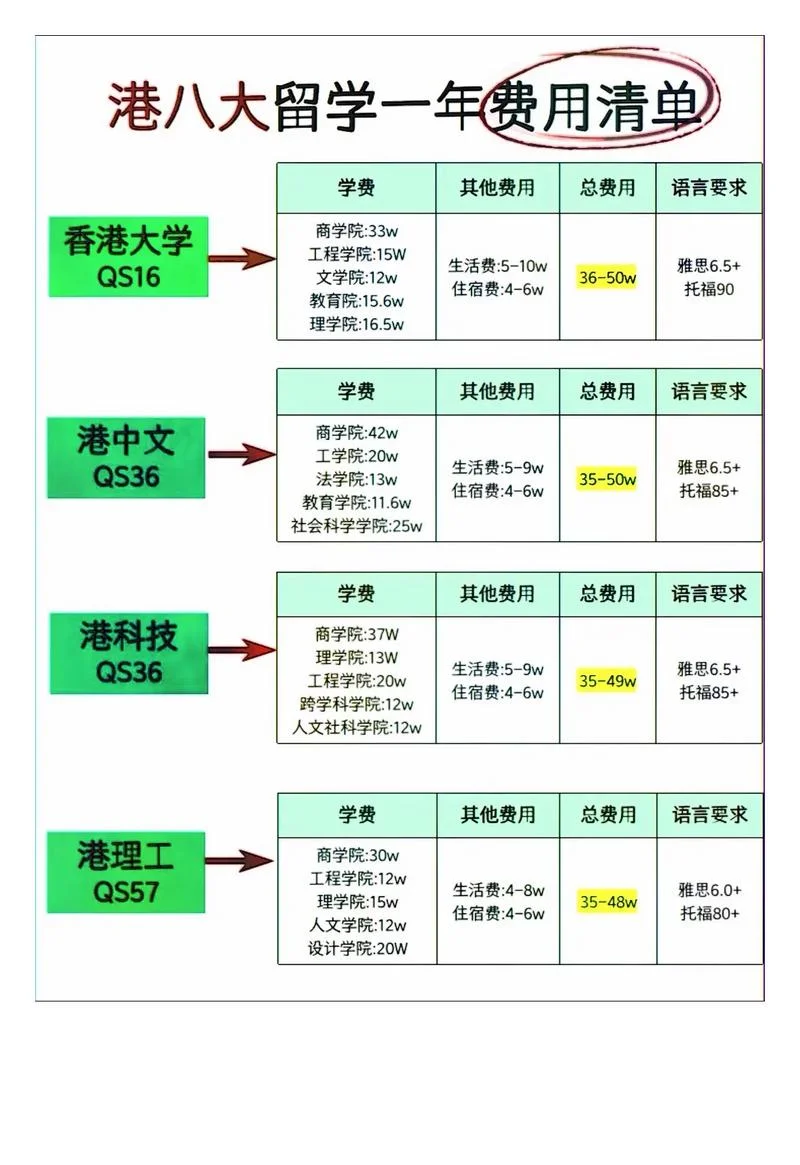 香港留学一年多少费_2