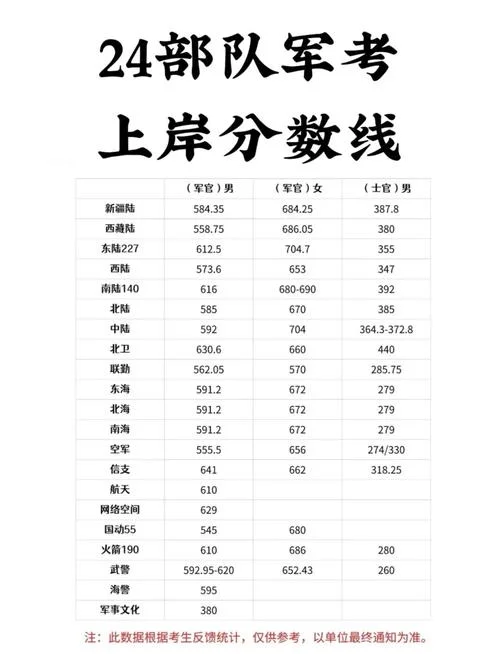 南昌大学2022录取分数线-南昌大学 2022 录取线