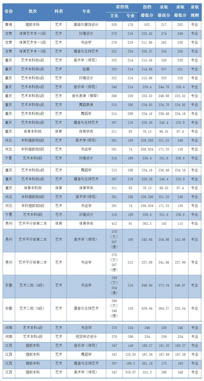 2020艺考空乘分数线_2
