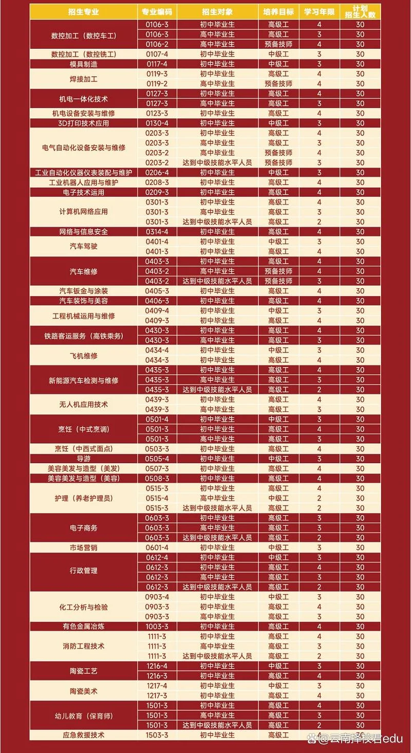 报考云南中专_2