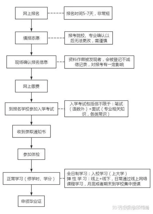高职扩招报名详细流程_2