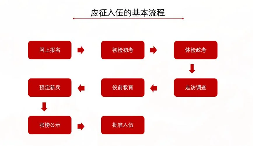 手机网上报名征兵流程_1