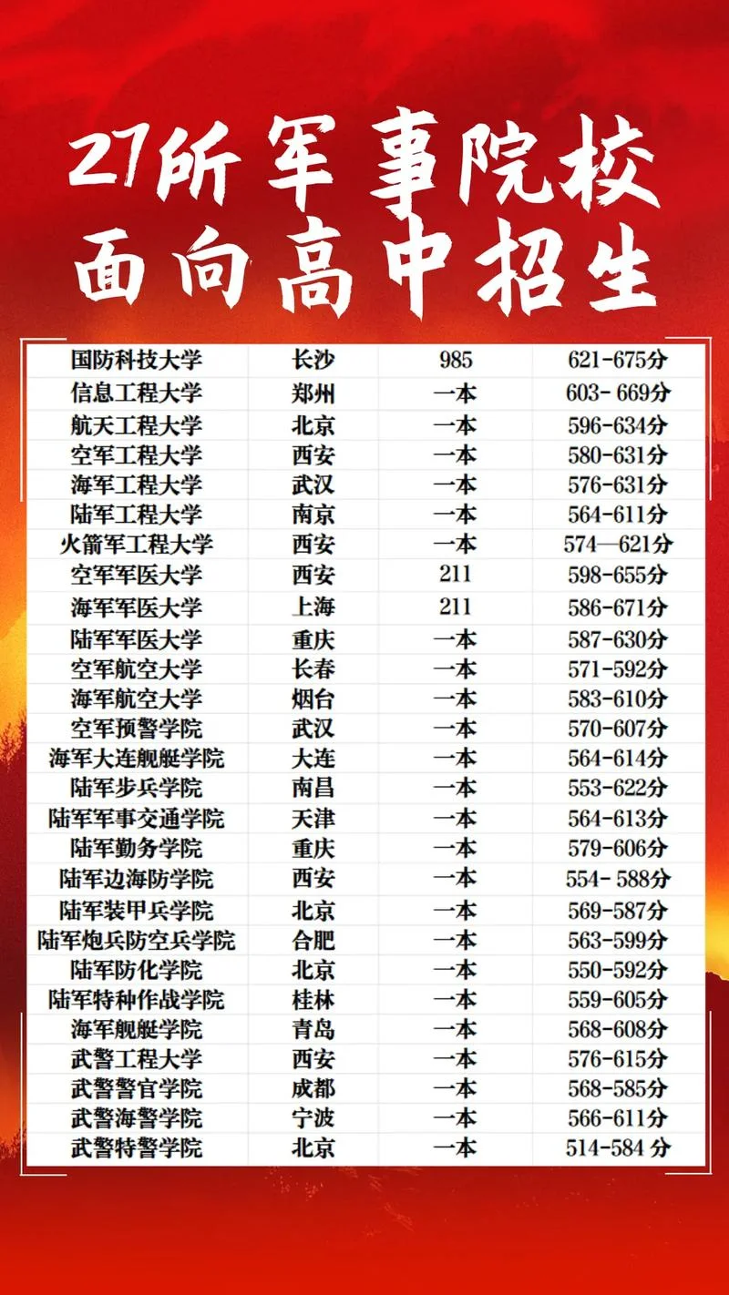 550分到600分的军校-550-600 分军校