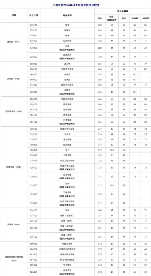 上交大考研复试线_1