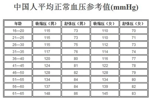 当兵血压要求多少_2