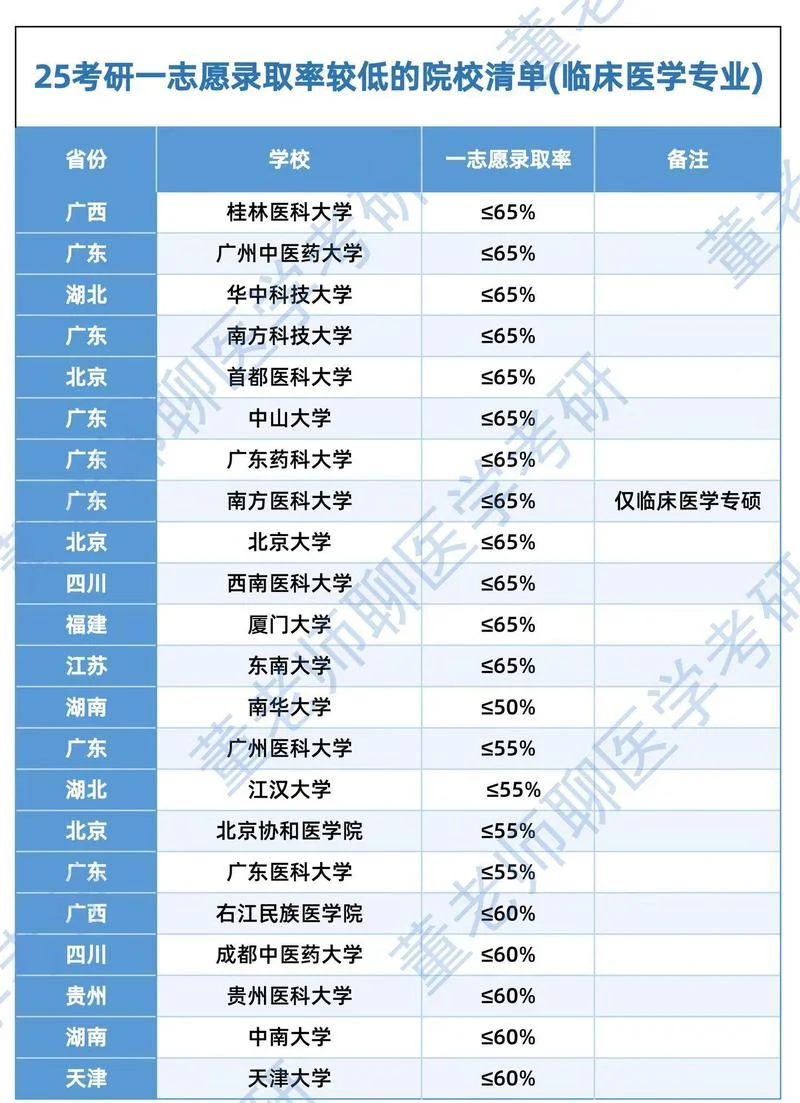 临床医学考研国家分数线-临床考研国家线