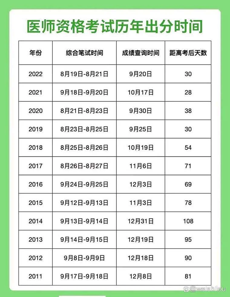 执业医师笔试考试成绩什么时候出来_2