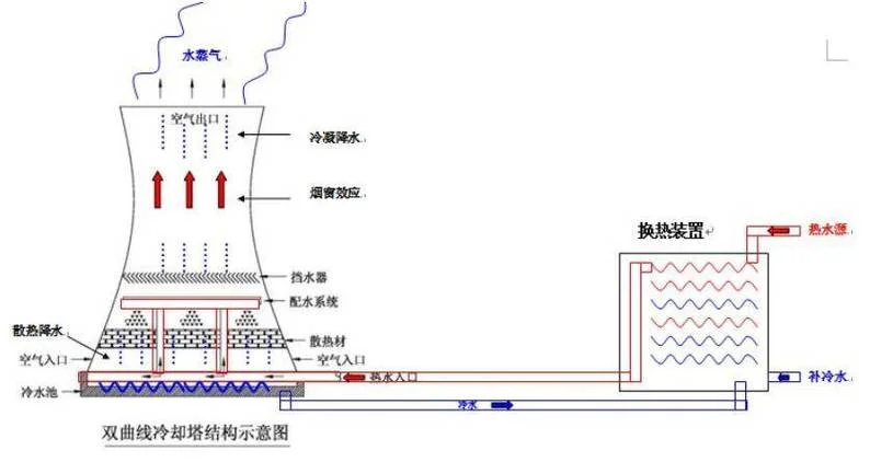 冷却塔工作原理图_2
