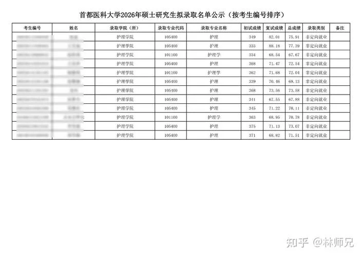 考研护理学代码-护理考研代码