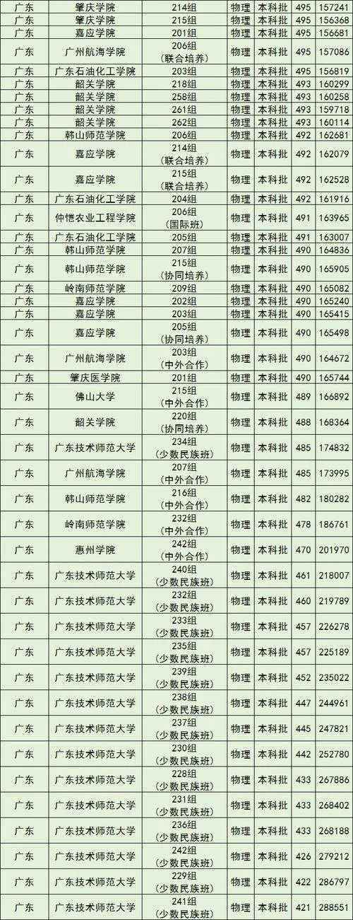 广东各大学录取分数线表-广东大学录取分数表