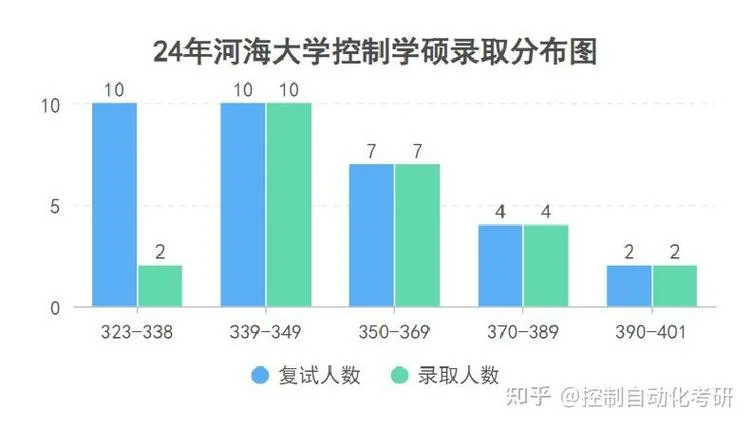 2019河海大学考研成绩-2019河海大学考研
