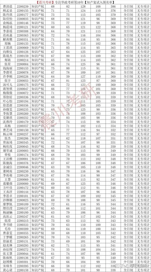 2022华政考研成绩-22华政考研分数
