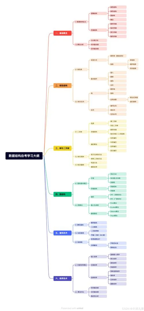 2022考研数据结构大纲_2