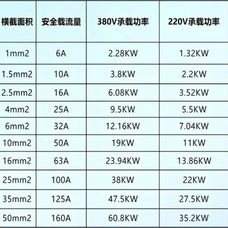 多大平方线带多少千瓦计算-多大平方算多少千瓦