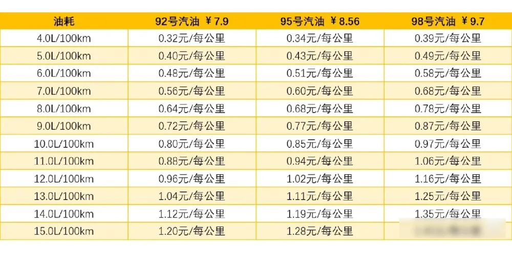 每公里耗油多少钱大概_2