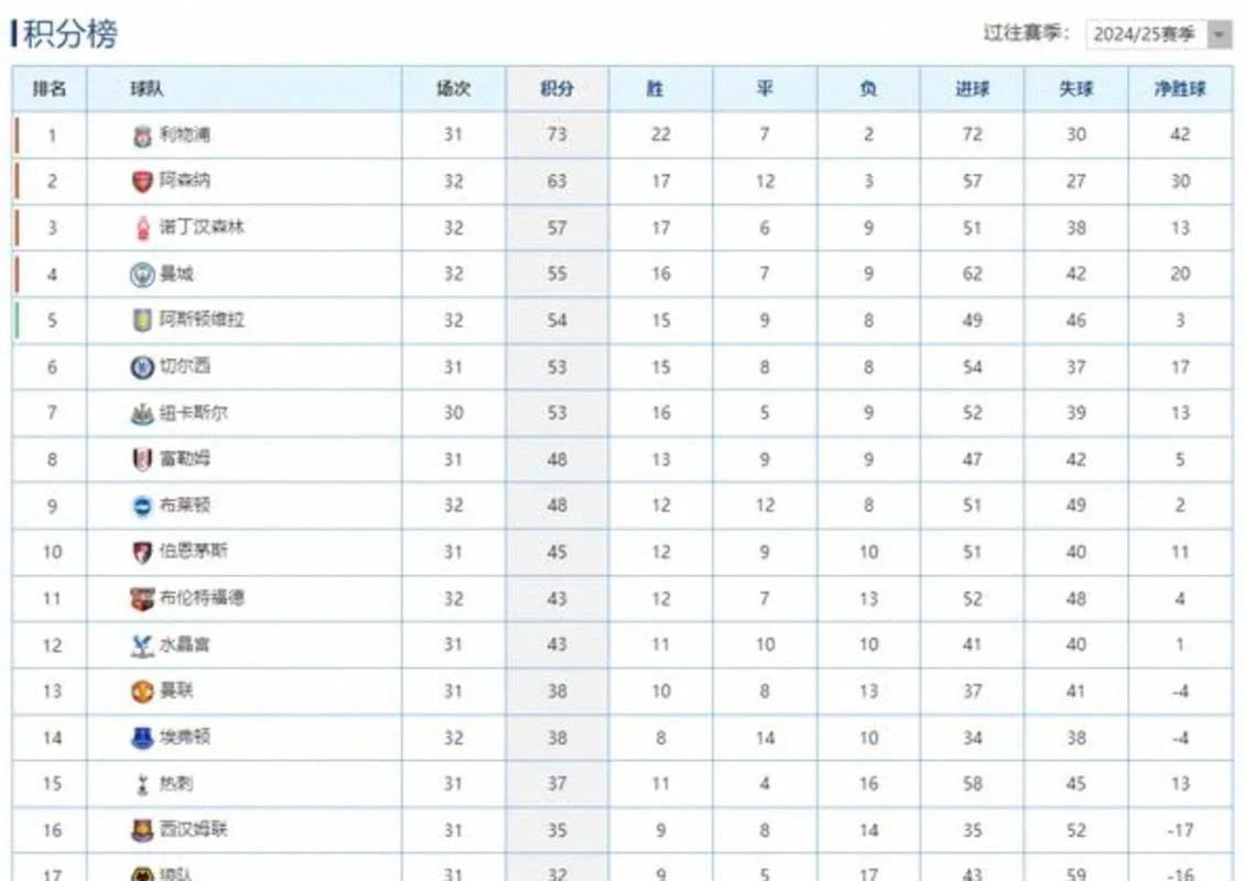 英超积分历史最高-英超历史最高积分