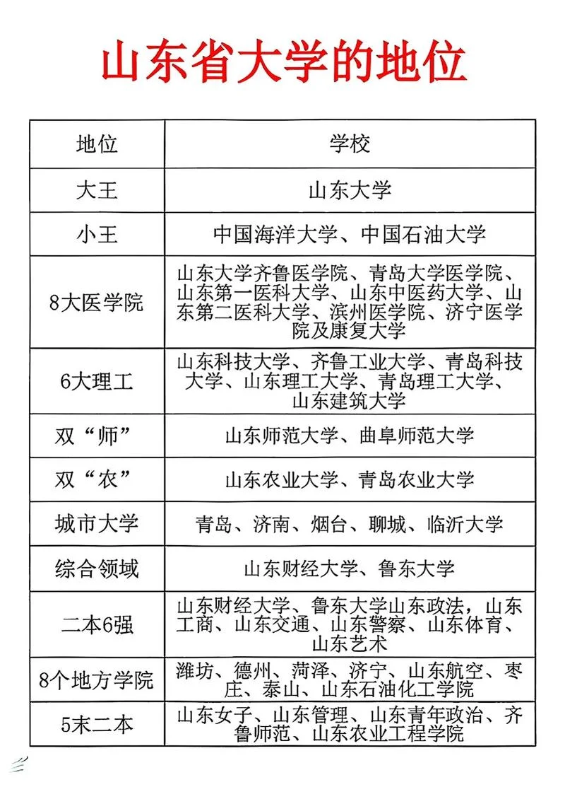 山东二本大学排名榜_1