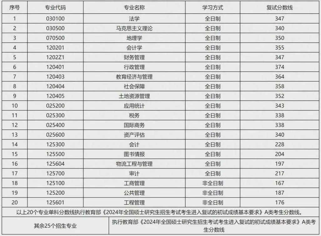 山大2016考研分数线_2