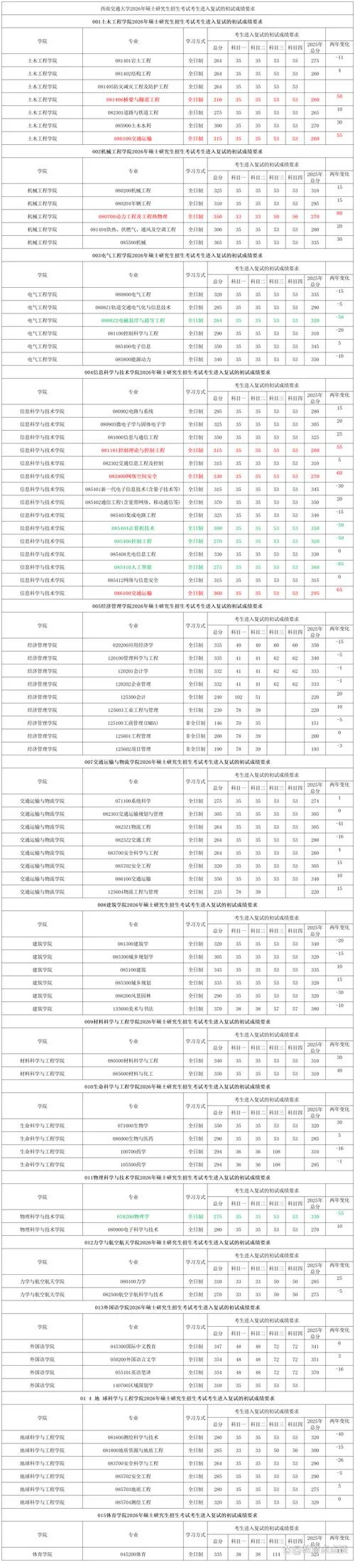 去年考研分数线-去年考研分数线