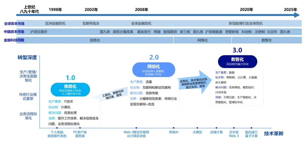 融资融券业务历史发展_2