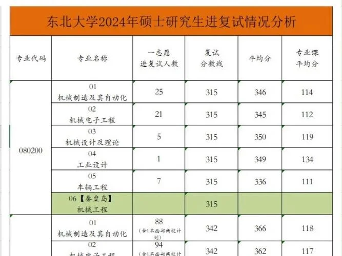东北大学机械考研分数线_1