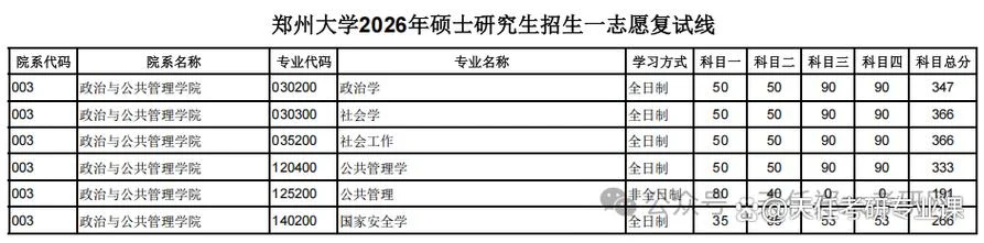 郑大2017年考研分数线_2