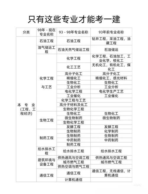 怎么报考一建二建专业_1