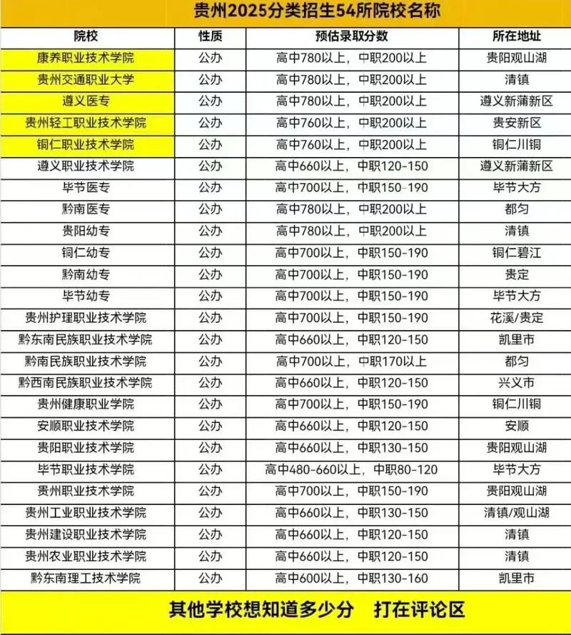 贵阳大专的录取分数线_1
