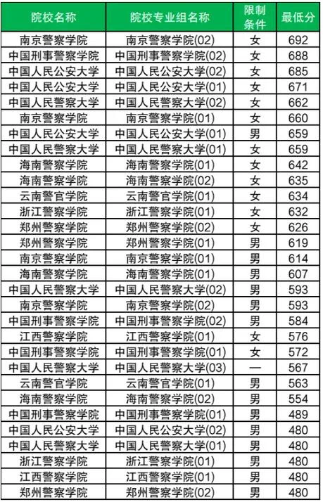 报考警校需要多少分_2