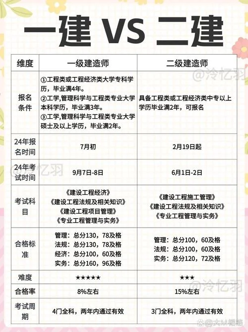 一年过一建和二建-一年一建二建