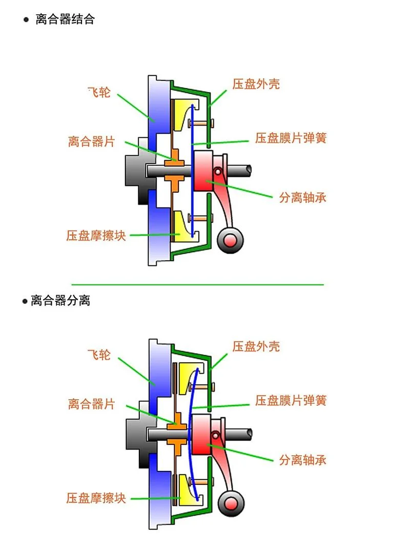 离合器的工作原理图片_2