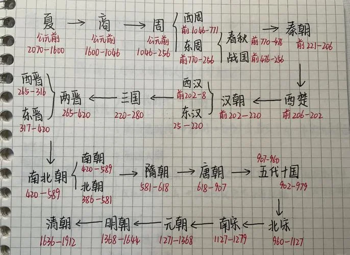 中国历史朝代明细-中国历代王朝一览表