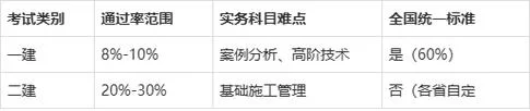 一建和二建的差距大吗_2