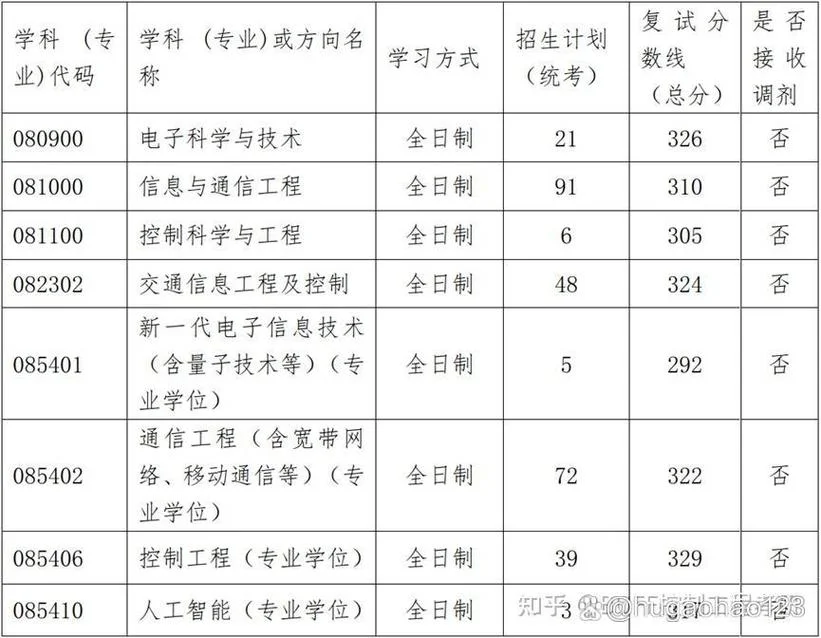 自动化考研科目分数线-考研自动分数线