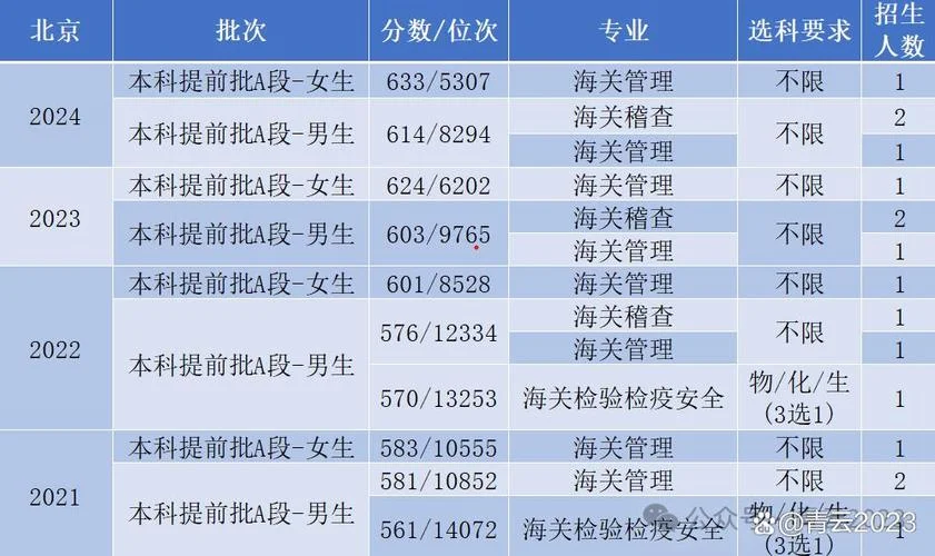 上海海关学院招生条件分数线_1