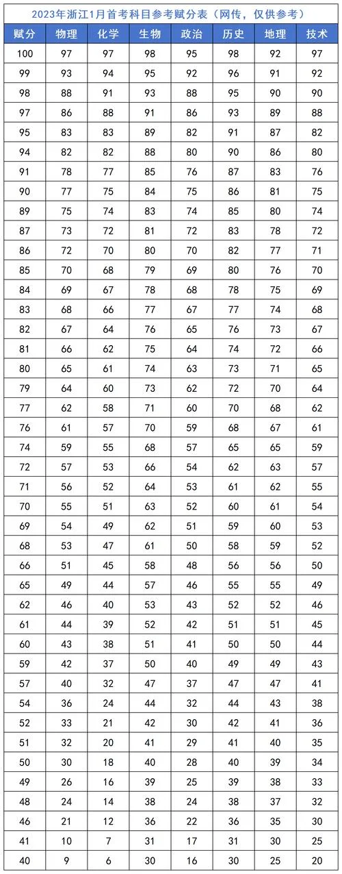 浙江高考赋分成绩2021_2