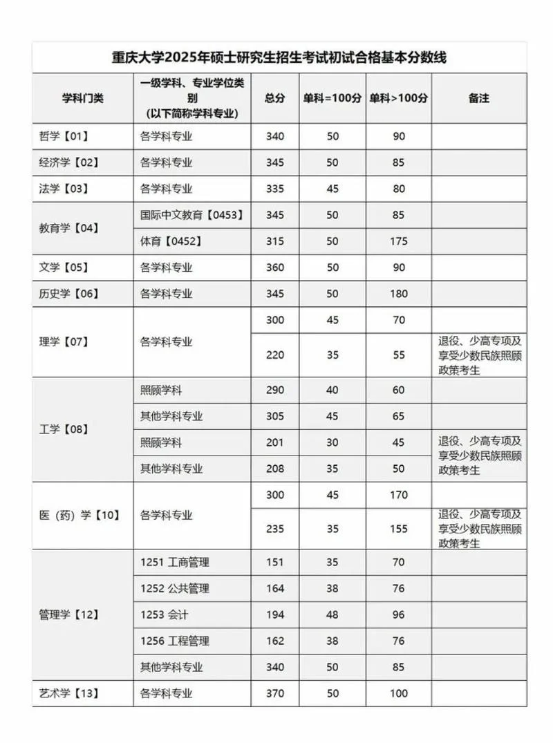 考研 多少分-考研初试分数参考