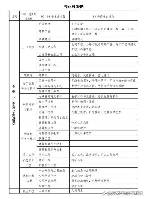 哪些专业可以考一建-哪些专业可考一建