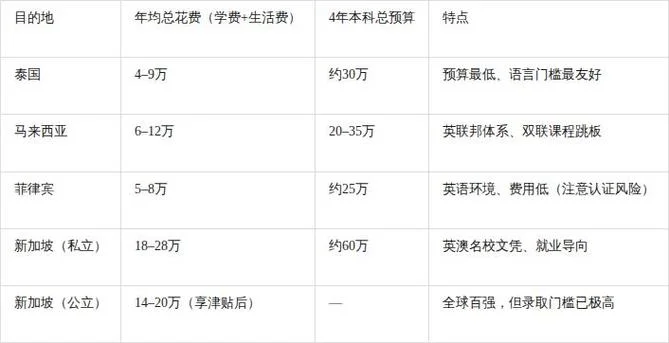去泰国留学一年多少钱-泰国留学一年费用