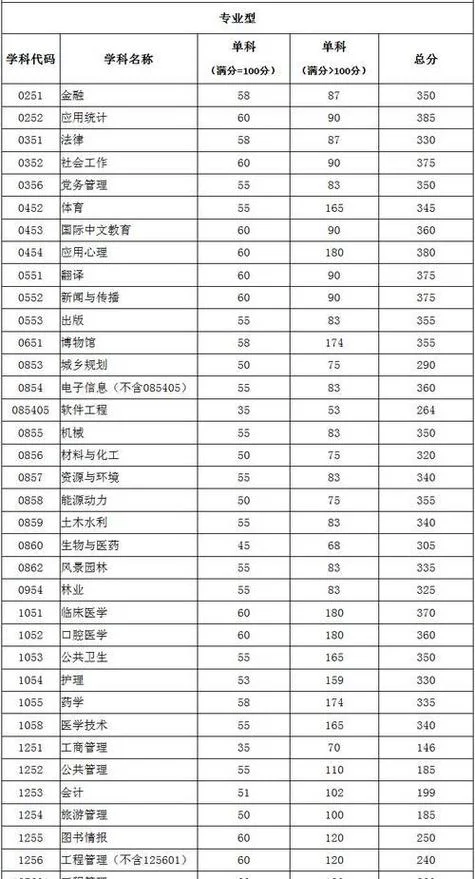 华东师大考研分数线_1