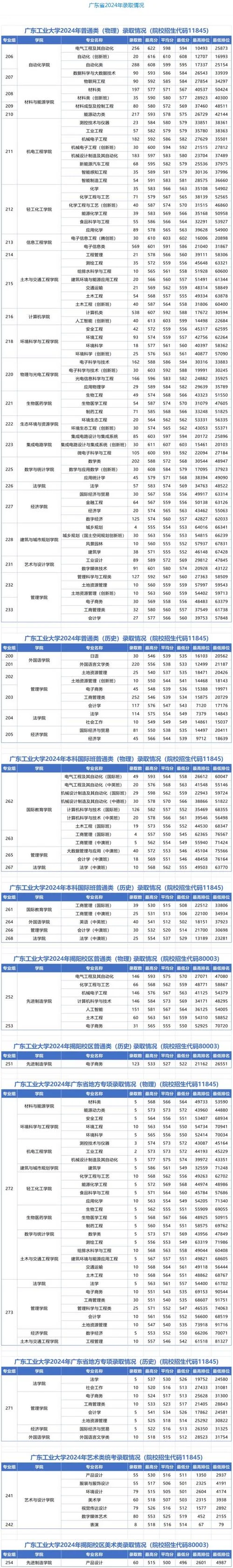 广东工业大学 考研成绩_2
