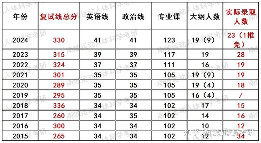 体育学专业考研报录比-体育考研报录比分析