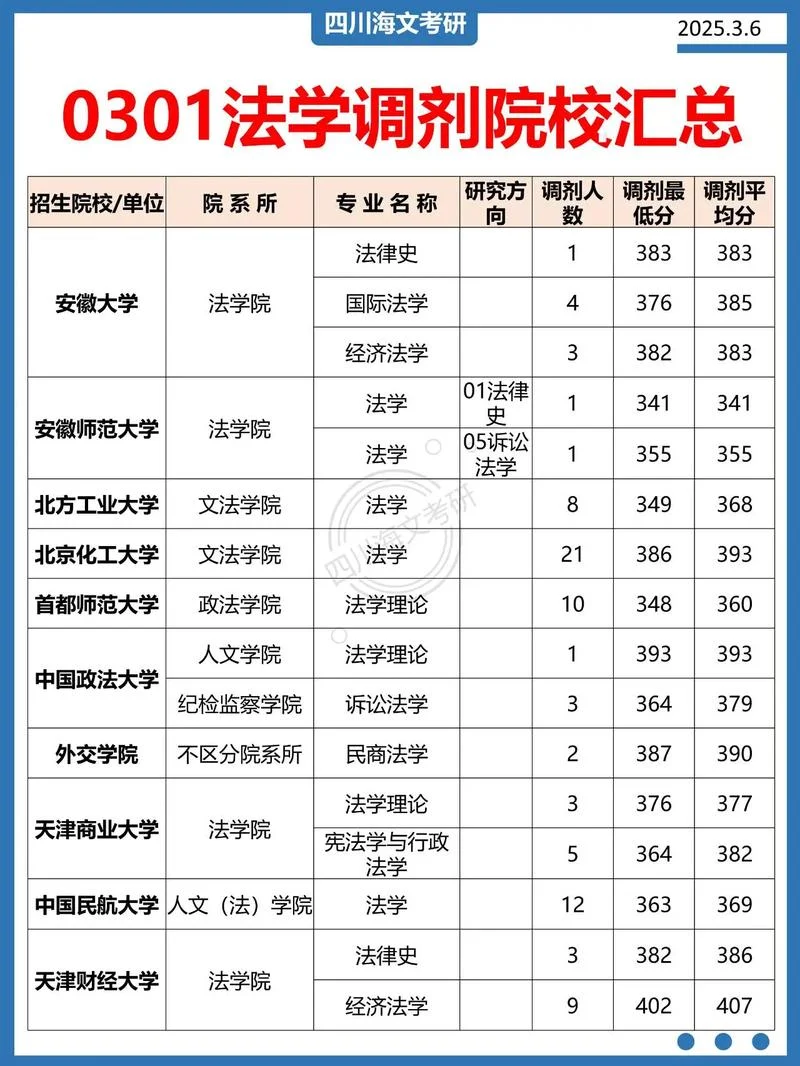 2016年考研调剂信息-2016考研调剂