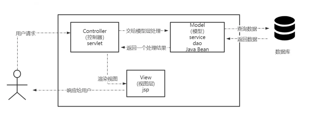 什么是mvc三层架构_1