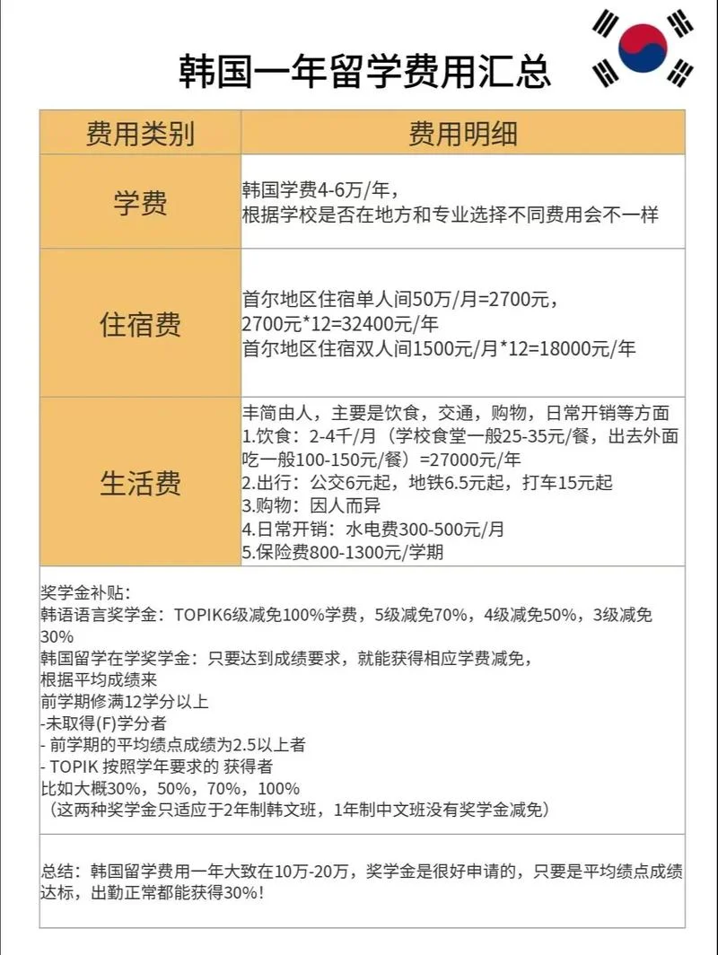 去韩国留学费用高不高_2