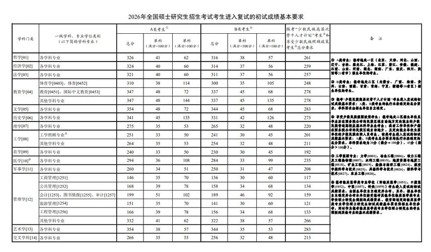 2018考研分数线会降吗_2