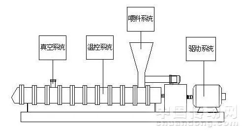 塑料挤出机工作原理图_2