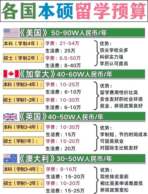 出国留学预算方案-出国留学预算规划