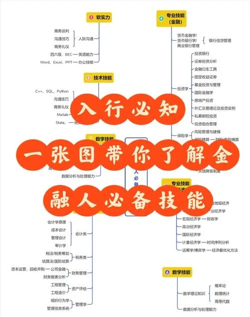 自己学金融怎么入手-自学金融入门