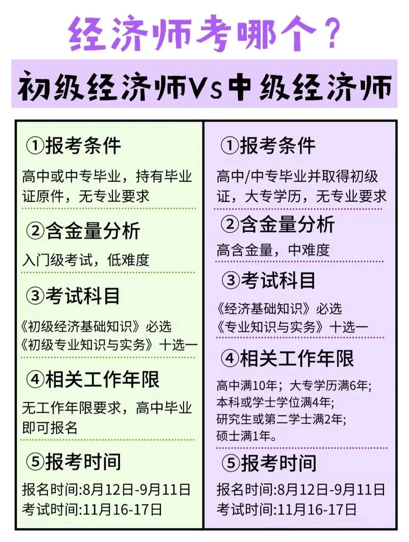 中级经济师的报名要求_1
